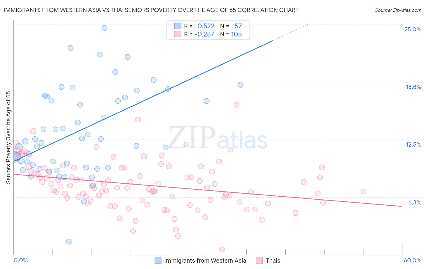 Immigrants from Western Asia vs Thai Seniors Poverty Over the Age of 65