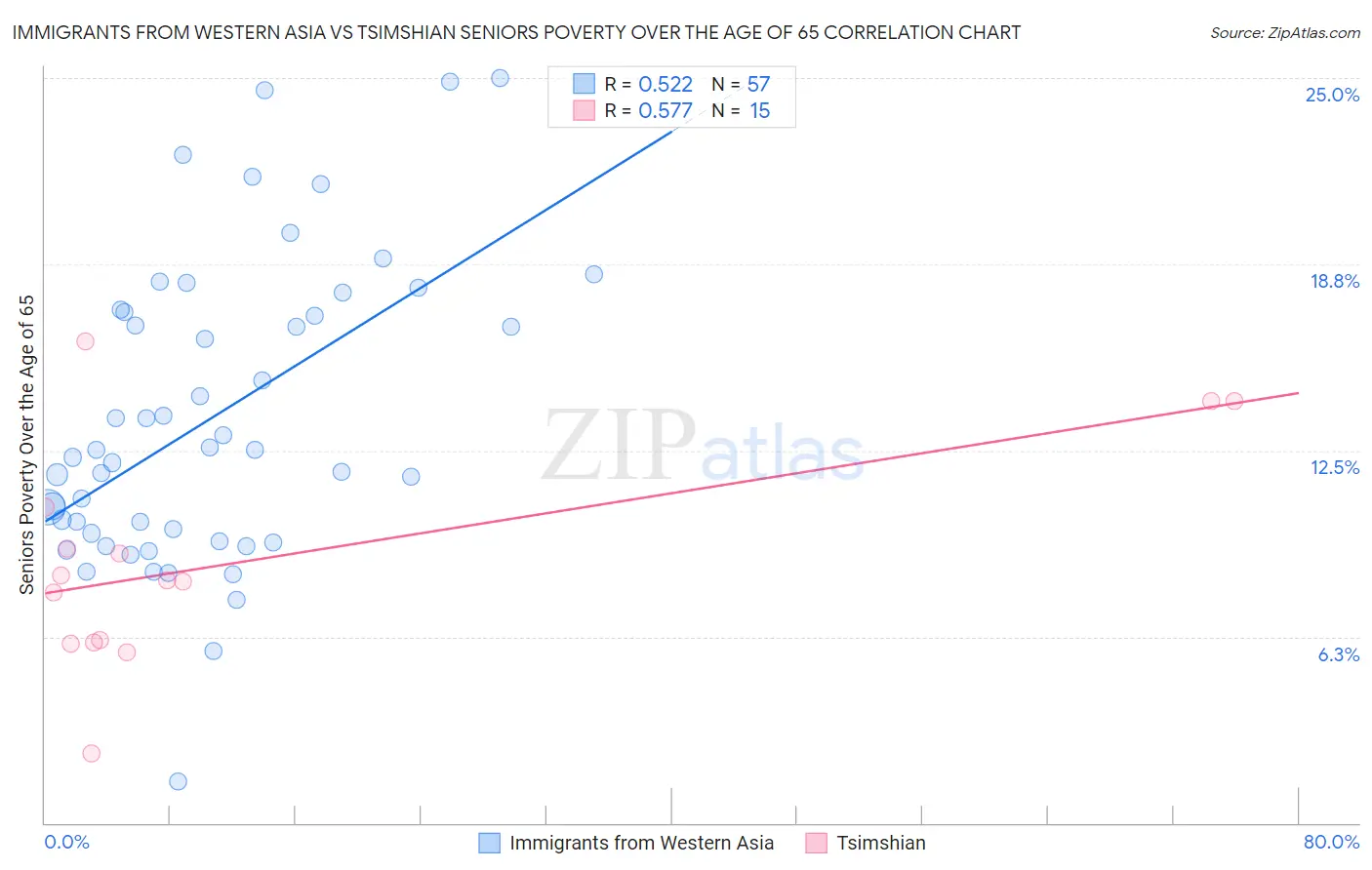 Immigrants from Western Asia vs Tsimshian Seniors Poverty Over the Age of 65