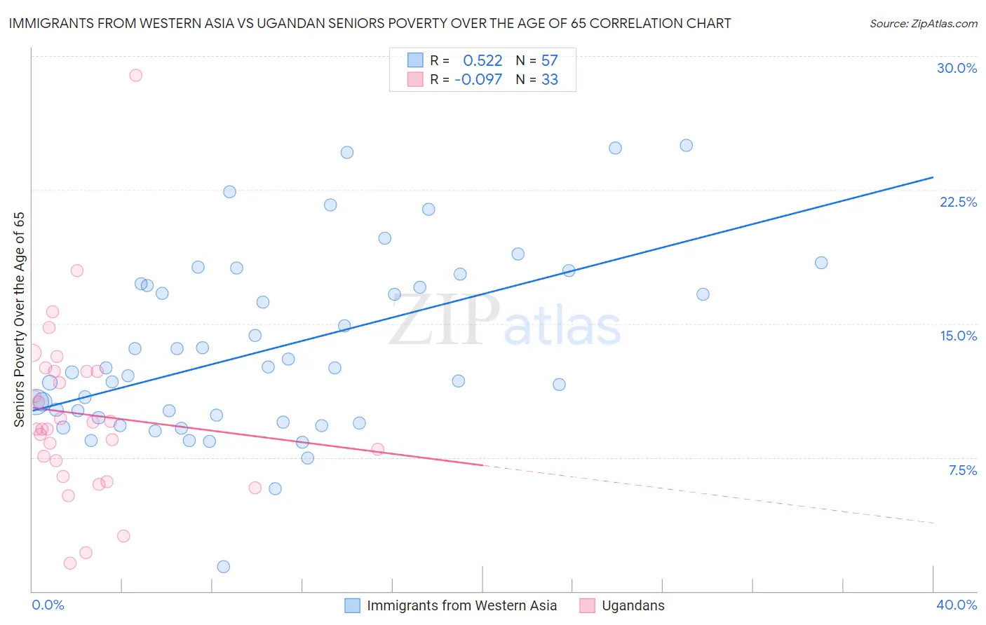 Immigrants from Western Asia vs Ugandan Seniors Poverty Over the Age of 65