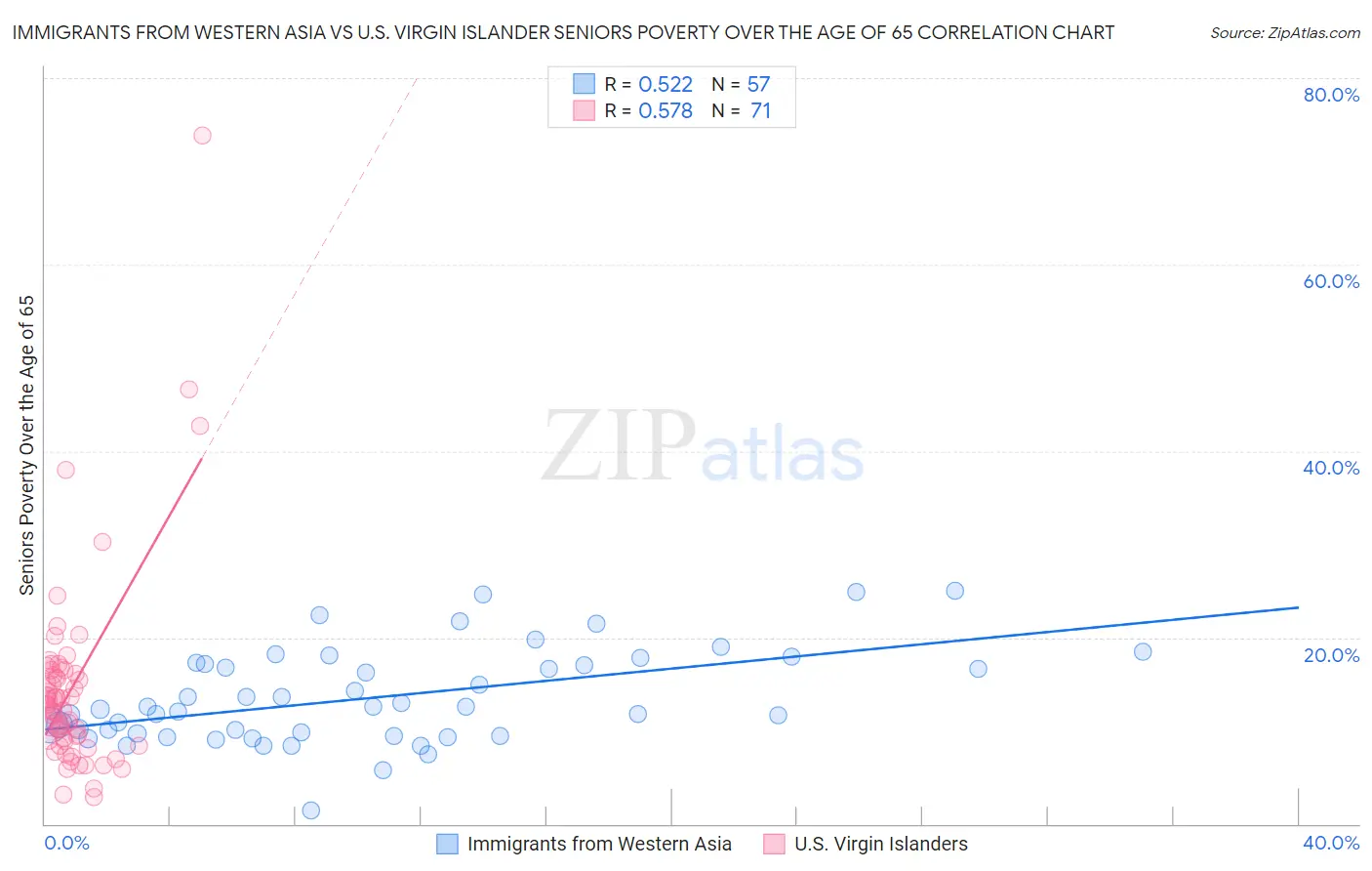 Immigrants from Western Asia vs U.S. Virgin Islander Seniors Poverty Over the Age of 65