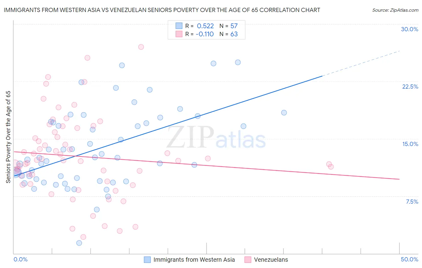 Immigrants from Western Asia vs Venezuelan Seniors Poverty Over the Age of 65