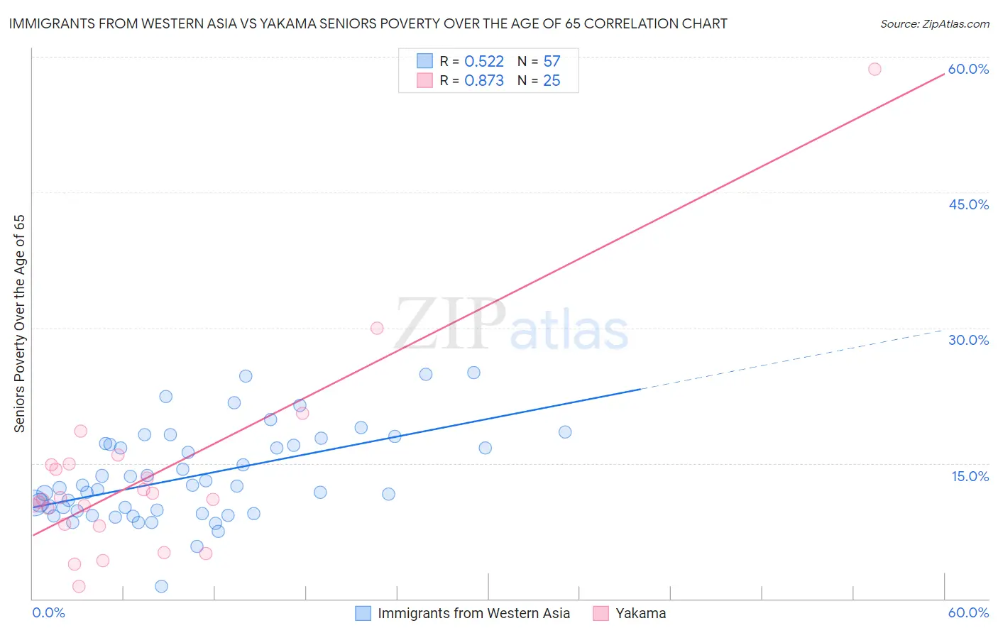 Immigrants from Western Asia vs Yakama Seniors Poverty Over the Age of 65