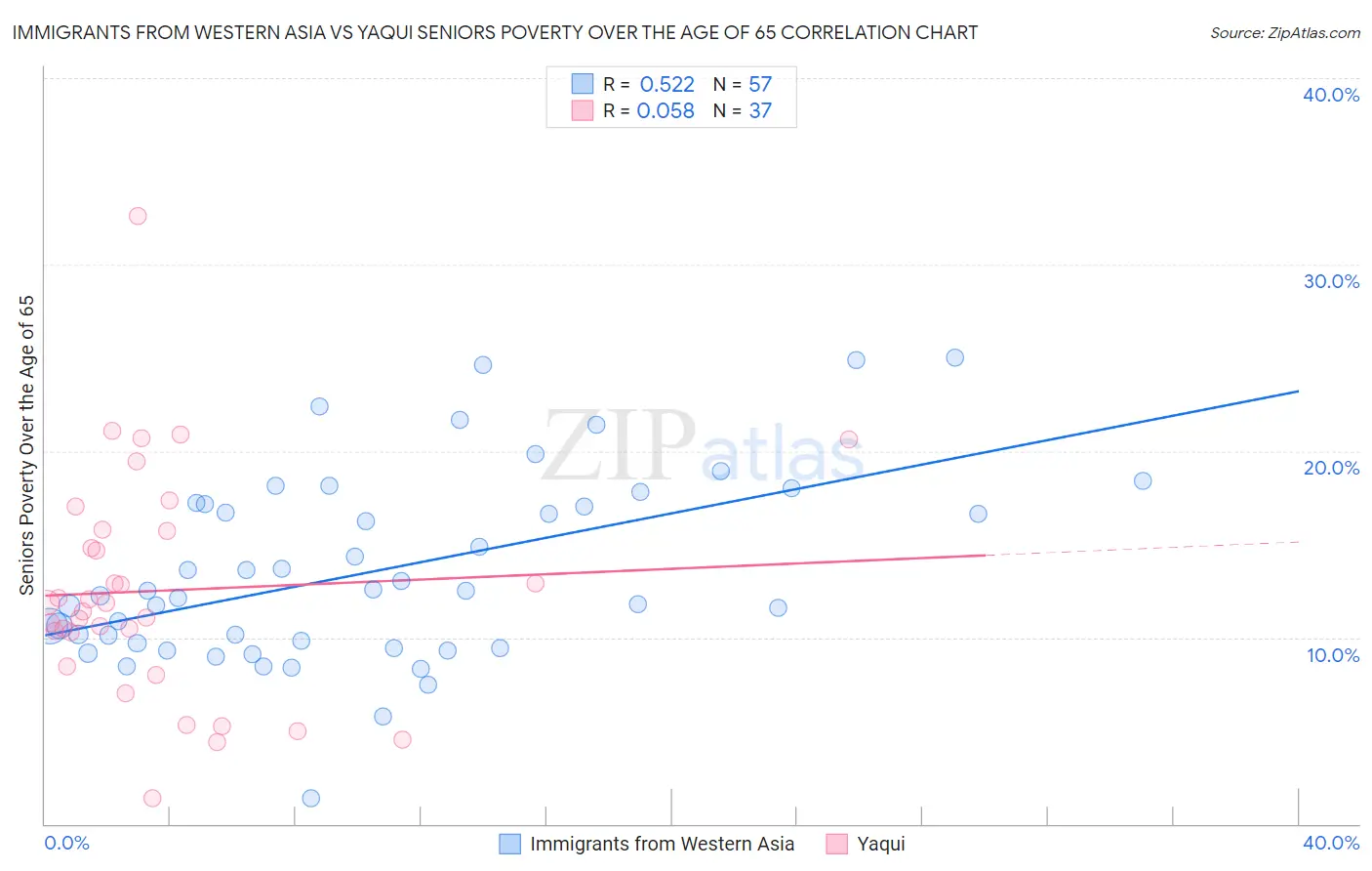 Immigrants from Western Asia vs Yaqui Seniors Poverty Over the Age of 65