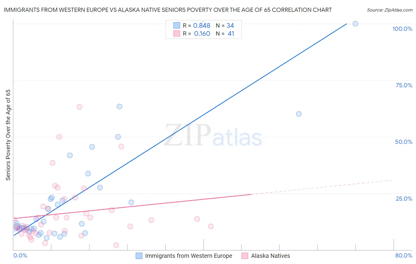 Immigrants from Western Europe vs Alaska Native Seniors Poverty Over the Age of 65