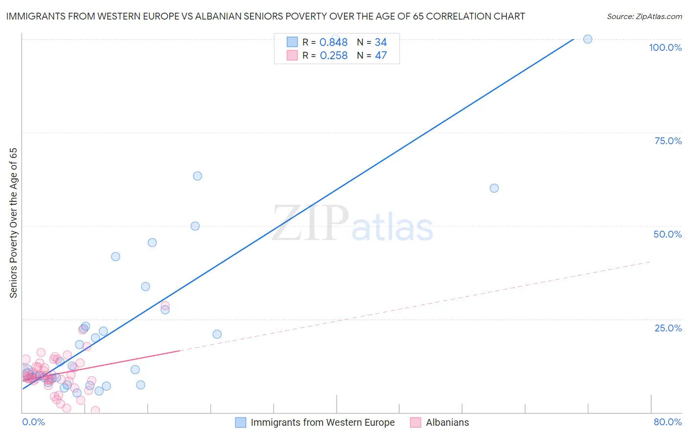 Immigrants from Western Europe vs Albanian Seniors Poverty Over the Age of 65