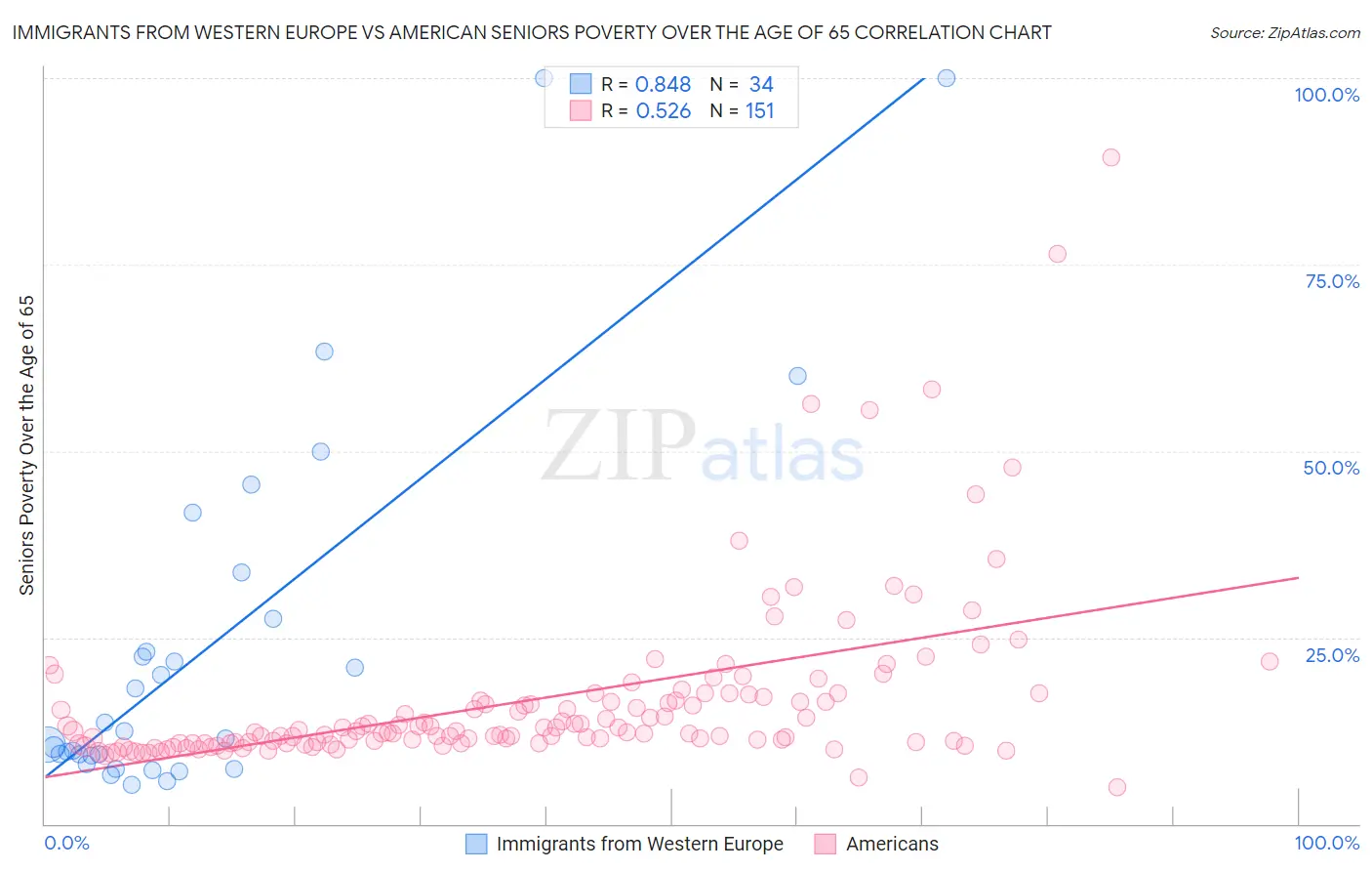 Immigrants from Western Europe vs American Seniors Poverty Over the Age of 65