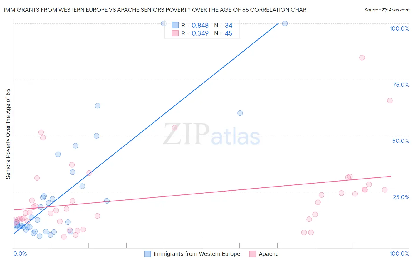 Immigrants from Western Europe vs Apache Seniors Poverty Over the Age of 65