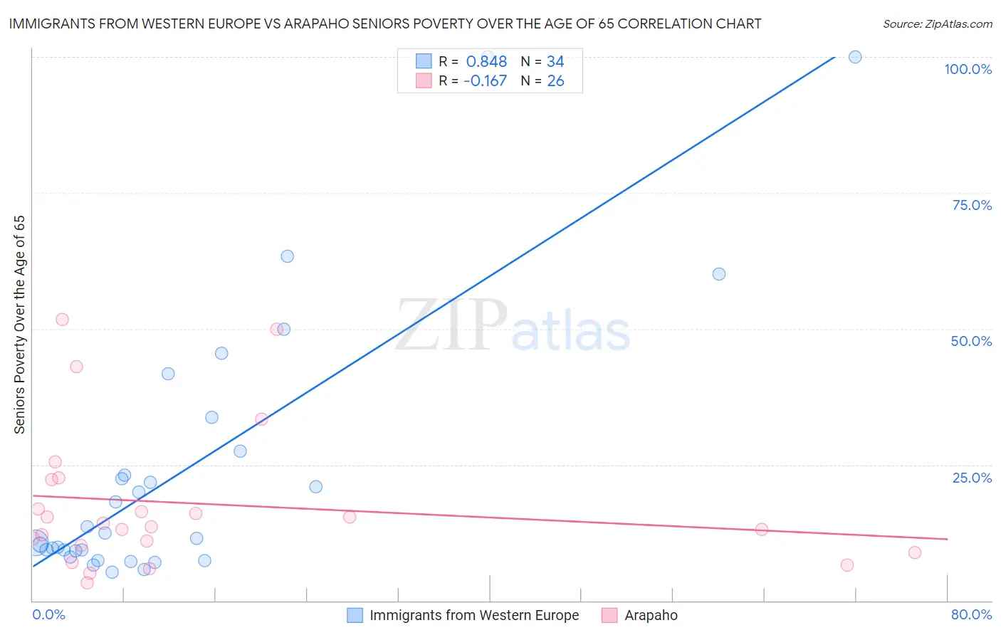 Immigrants from Western Europe vs Arapaho Seniors Poverty Over the Age of 65