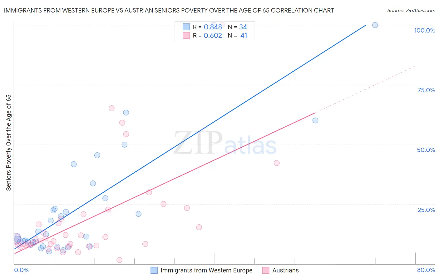 Immigrants from Western Europe vs Austrian Seniors Poverty Over the Age of 65
