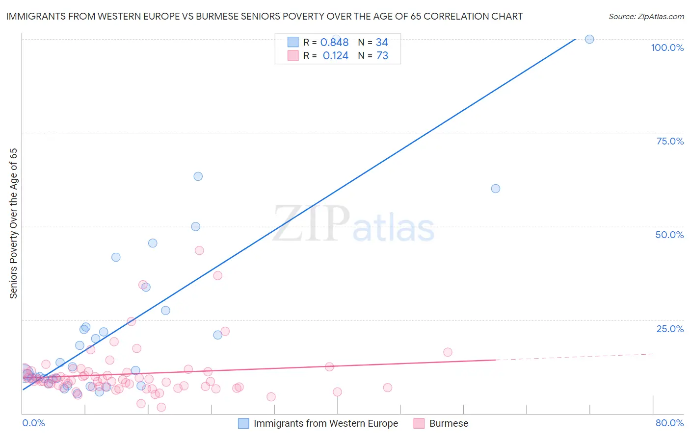 Immigrants from Western Europe vs Burmese Seniors Poverty Over the Age of 65