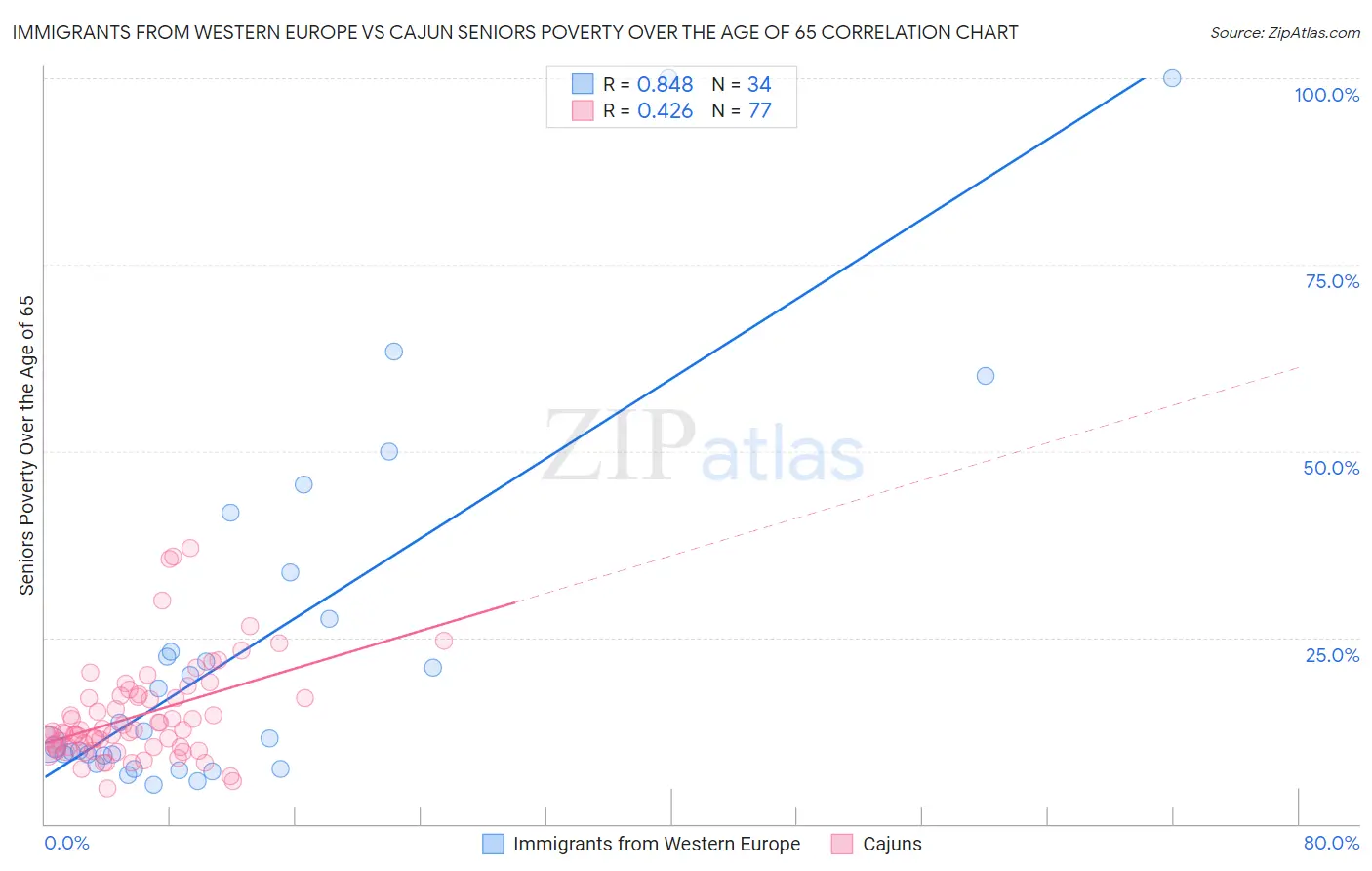 Immigrants from Western Europe vs Cajun Seniors Poverty Over the Age of 65