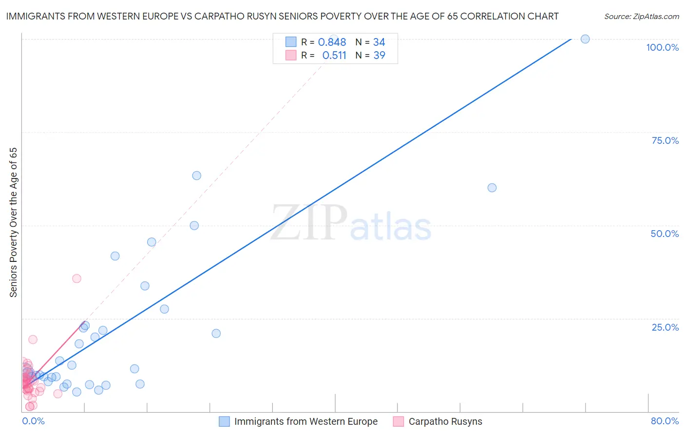 Immigrants from Western Europe vs Carpatho Rusyn Seniors Poverty Over the Age of 65