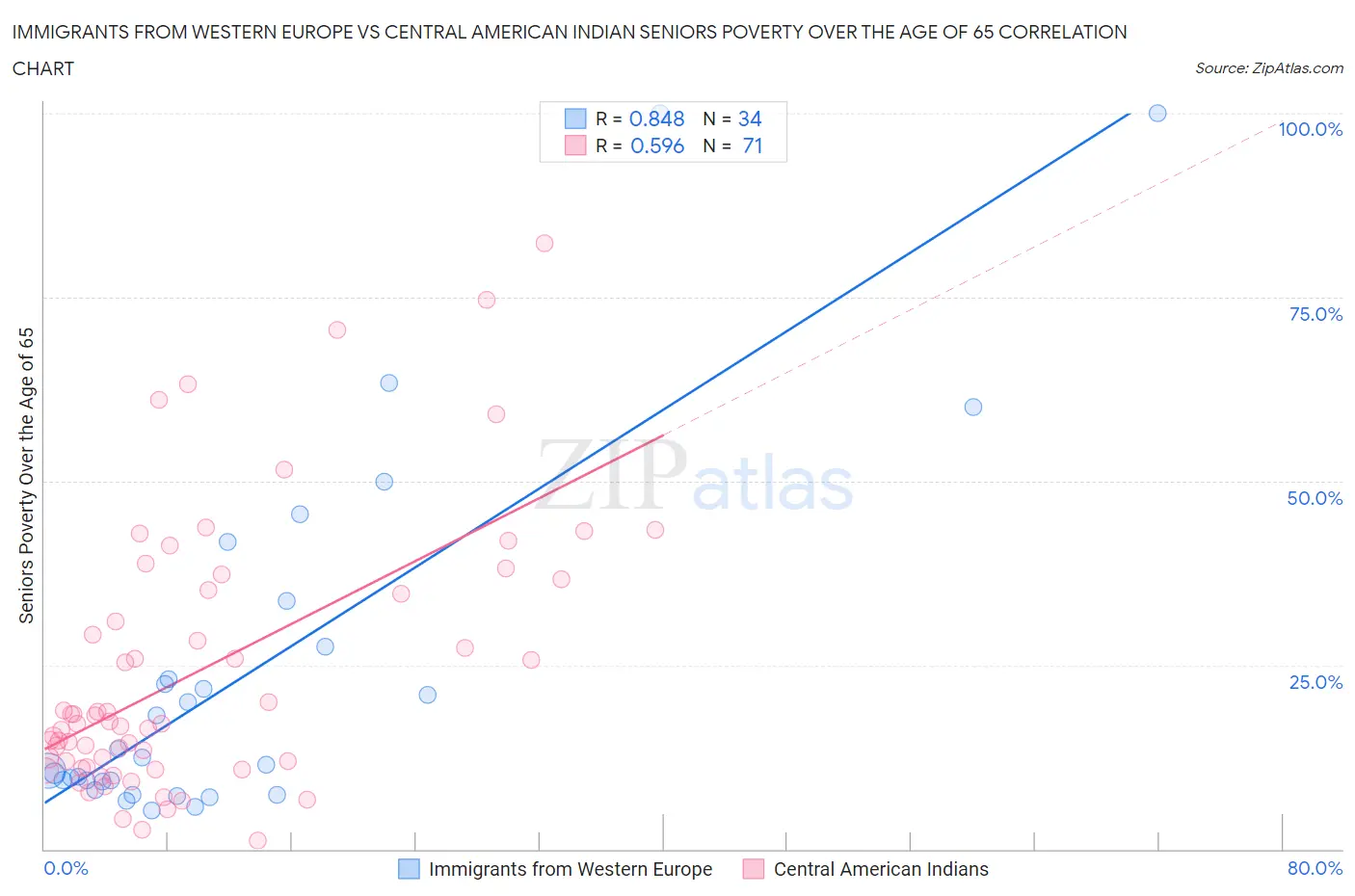 Immigrants from Western Europe vs Central American Indian Seniors Poverty Over the Age of 65