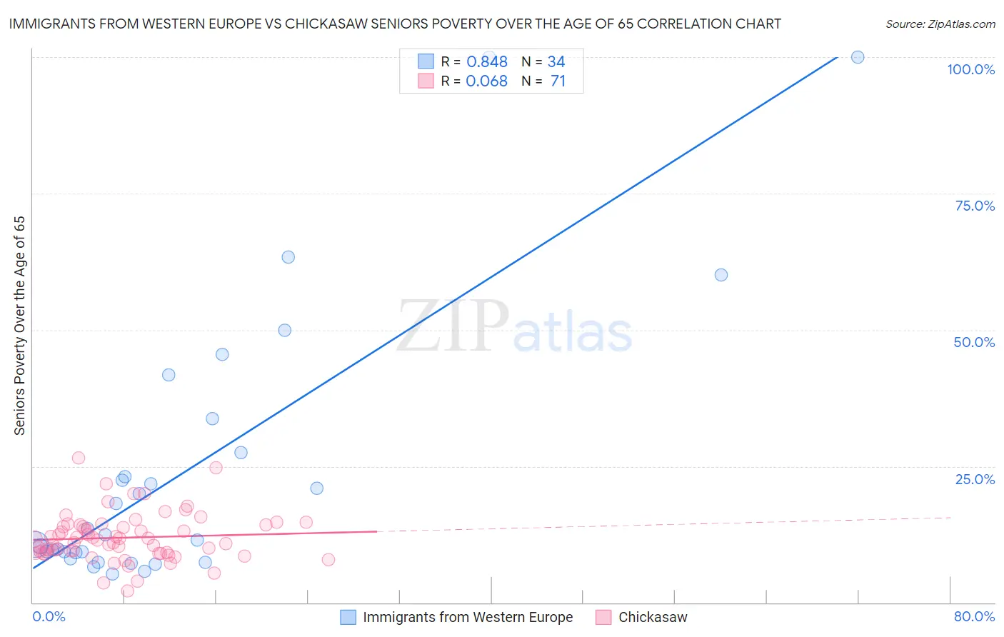 Immigrants from Western Europe vs Chickasaw Seniors Poverty Over the Age of 65
