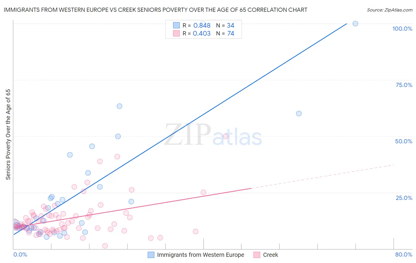 Immigrants from Western Europe vs Creek Seniors Poverty Over the Age of 65