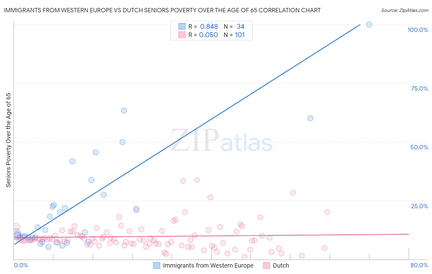 Immigrants from Western Europe vs Dutch Seniors Poverty Over the Age of 65