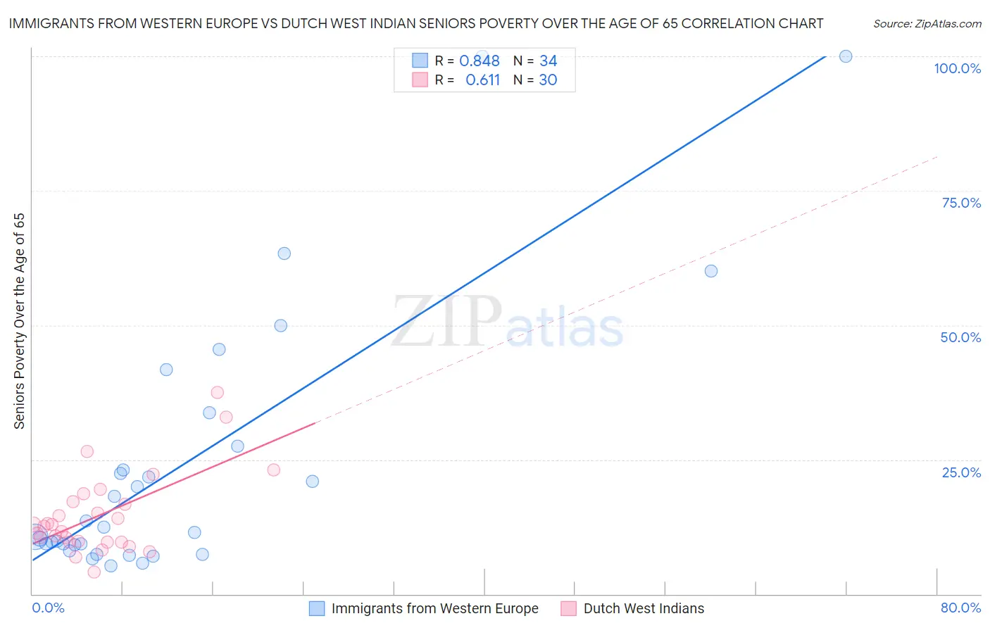 Immigrants from Western Europe vs Dutch West Indian Seniors Poverty Over the Age of 65