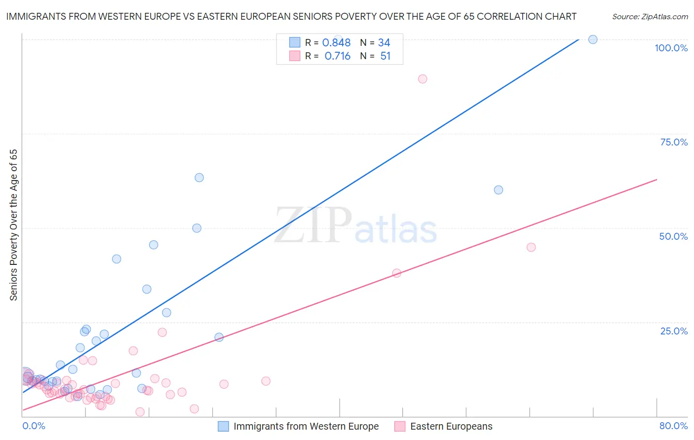 Immigrants from Western Europe vs Eastern European Seniors Poverty Over the Age of 65
