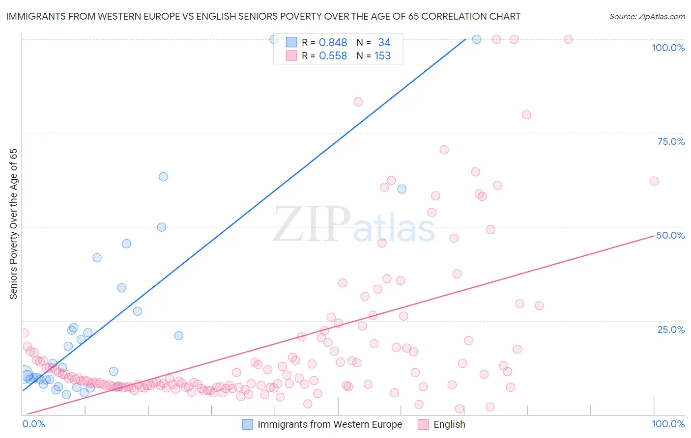 Immigrants from Western Europe vs English Seniors Poverty Over the Age of 65