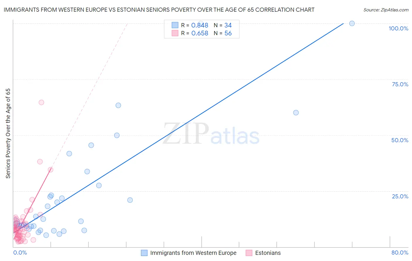 Immigrants from Western Europe vs Estonian Seniors Poverty Over the Age of 65