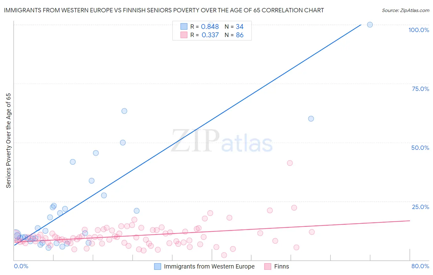 Immigrants from Western Europe vs Finnish Seniors Poverty Over the Age of 65
