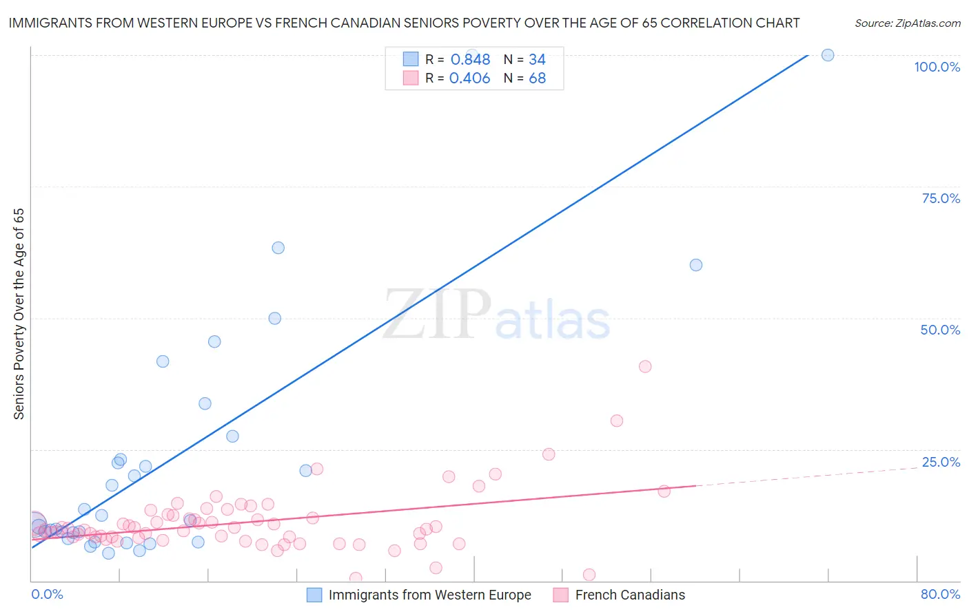 Immigrants from Western Europe vs French Canadian Seniors Poverty Over the Age of 65