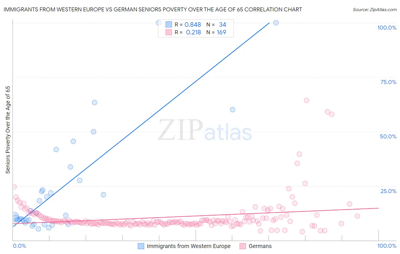 Immigrants from Western Europe vs German Seniors Poverty Over the Age of 65