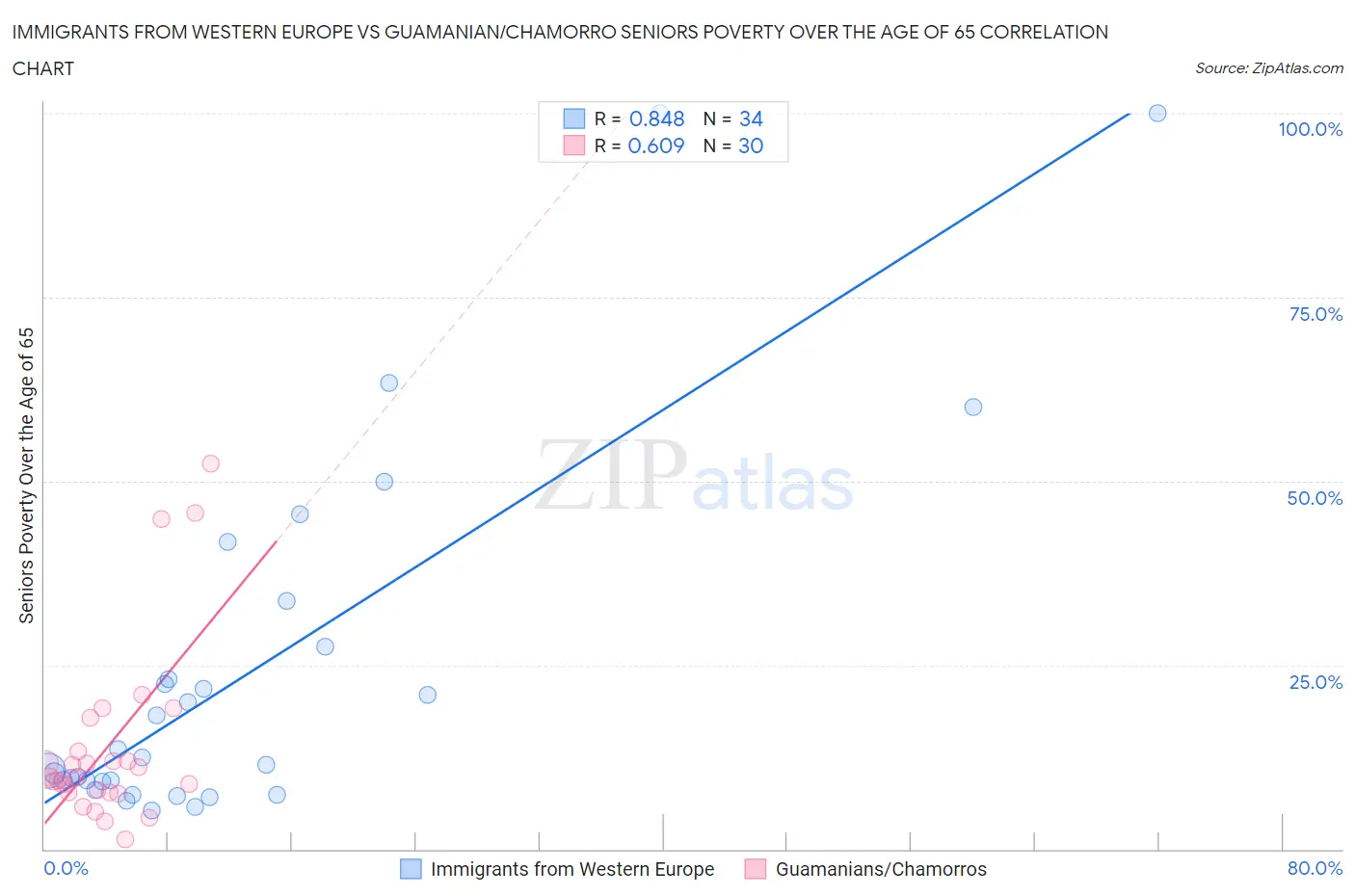 Immigrants from Western Europe vs Guamanian/Chamorro Seniors Poverty Over the Age of 65
