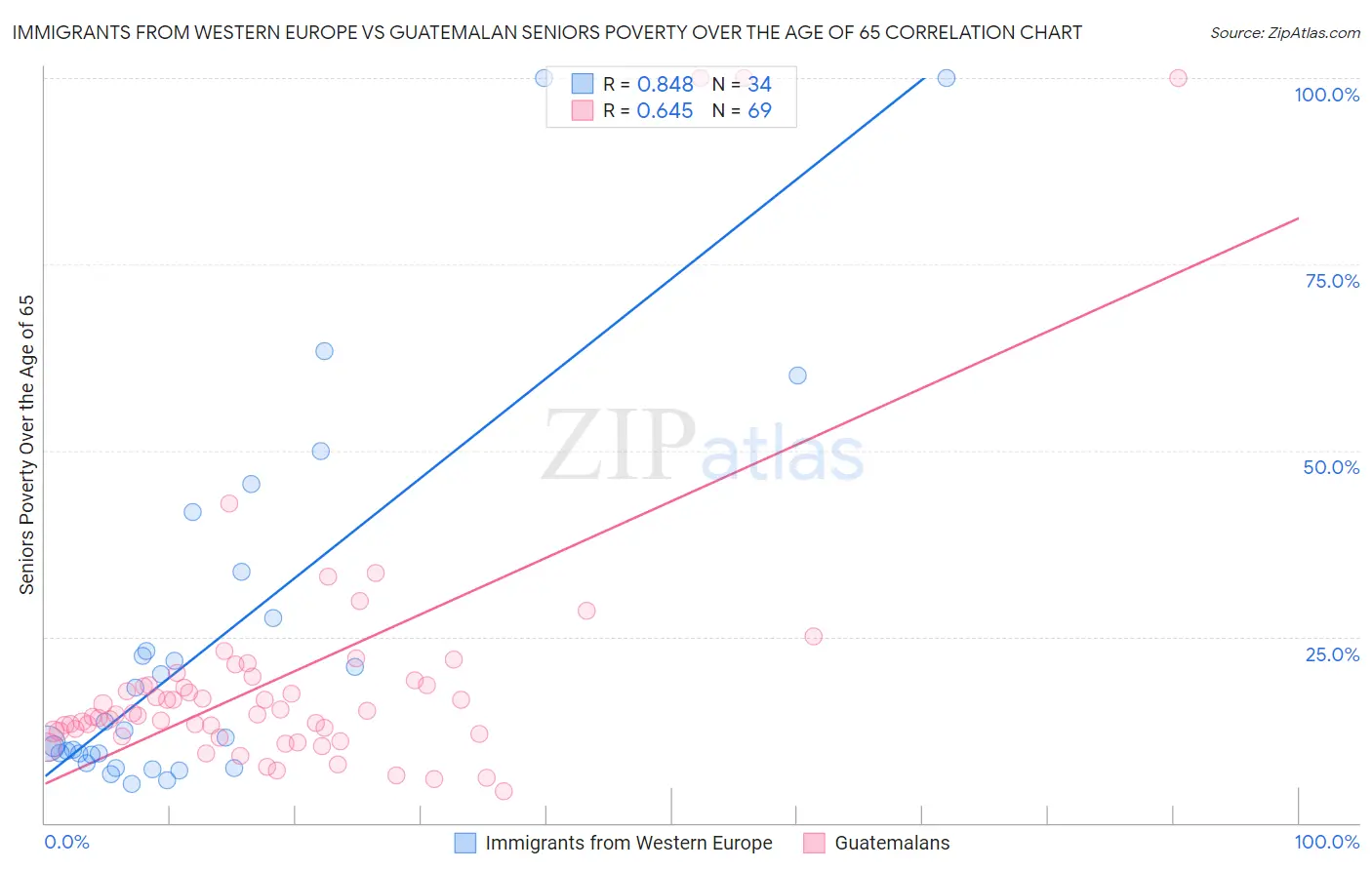 Immigrants from Western Europe vs Guatemalan Seniors Poverty Over the Age of 65