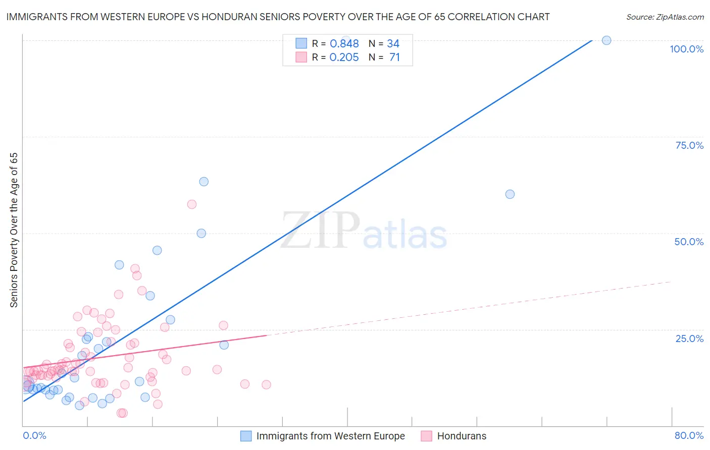 Immigrants from Western Europe vs Honduran Seniors Poverty Over the Age of 65
