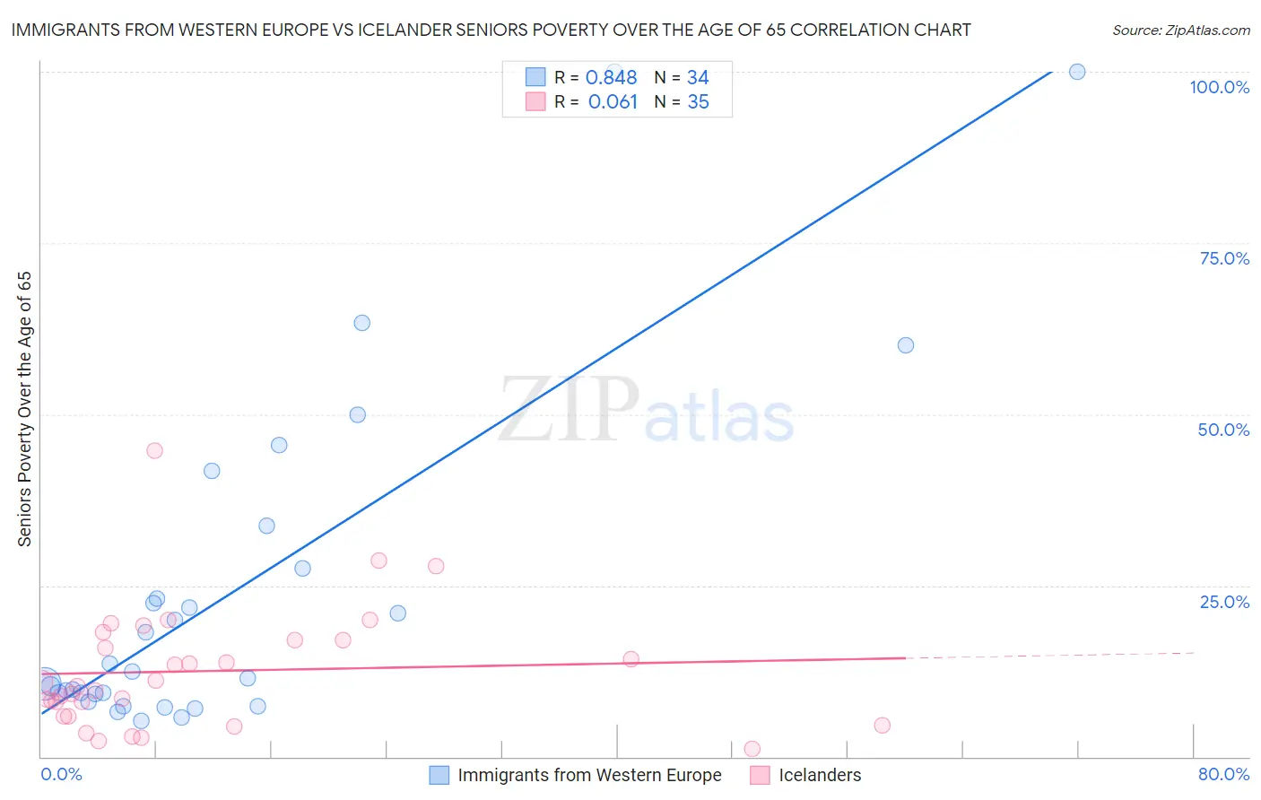 Immigrants from Western Europe vs Icelander Seniors Poverty Over the Age of 65