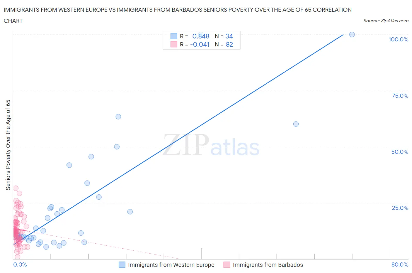 Immigrants from Western Europe vs Immigrants from Barbados Seniors Poverty Over the Age of 65