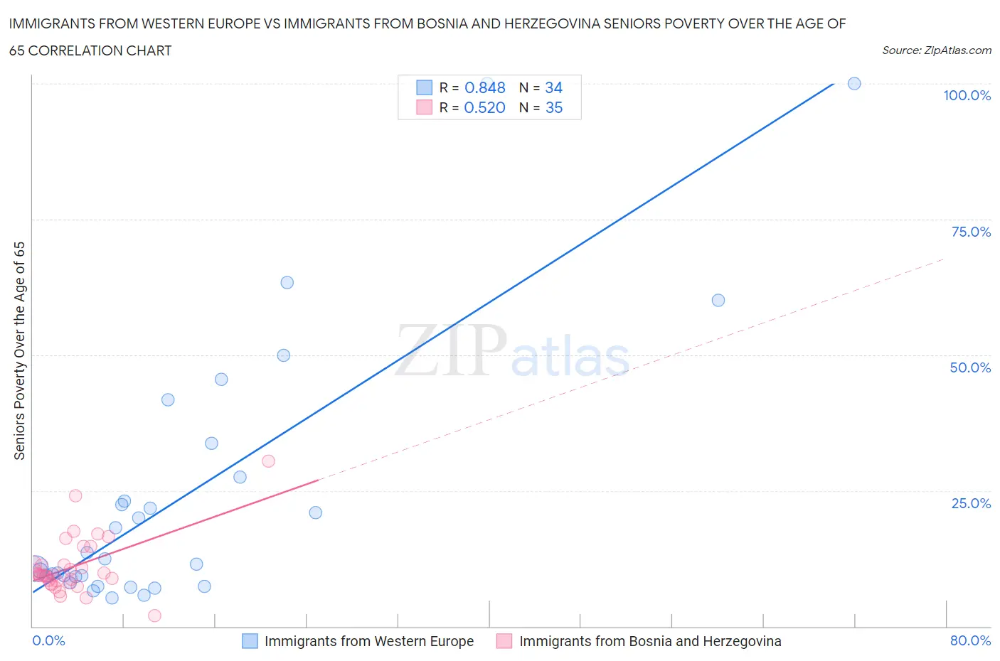 Immigrants from Western Europe vs Immigrants from Bosnia and Herzegovina Seniors Poverty Over the Age of 65