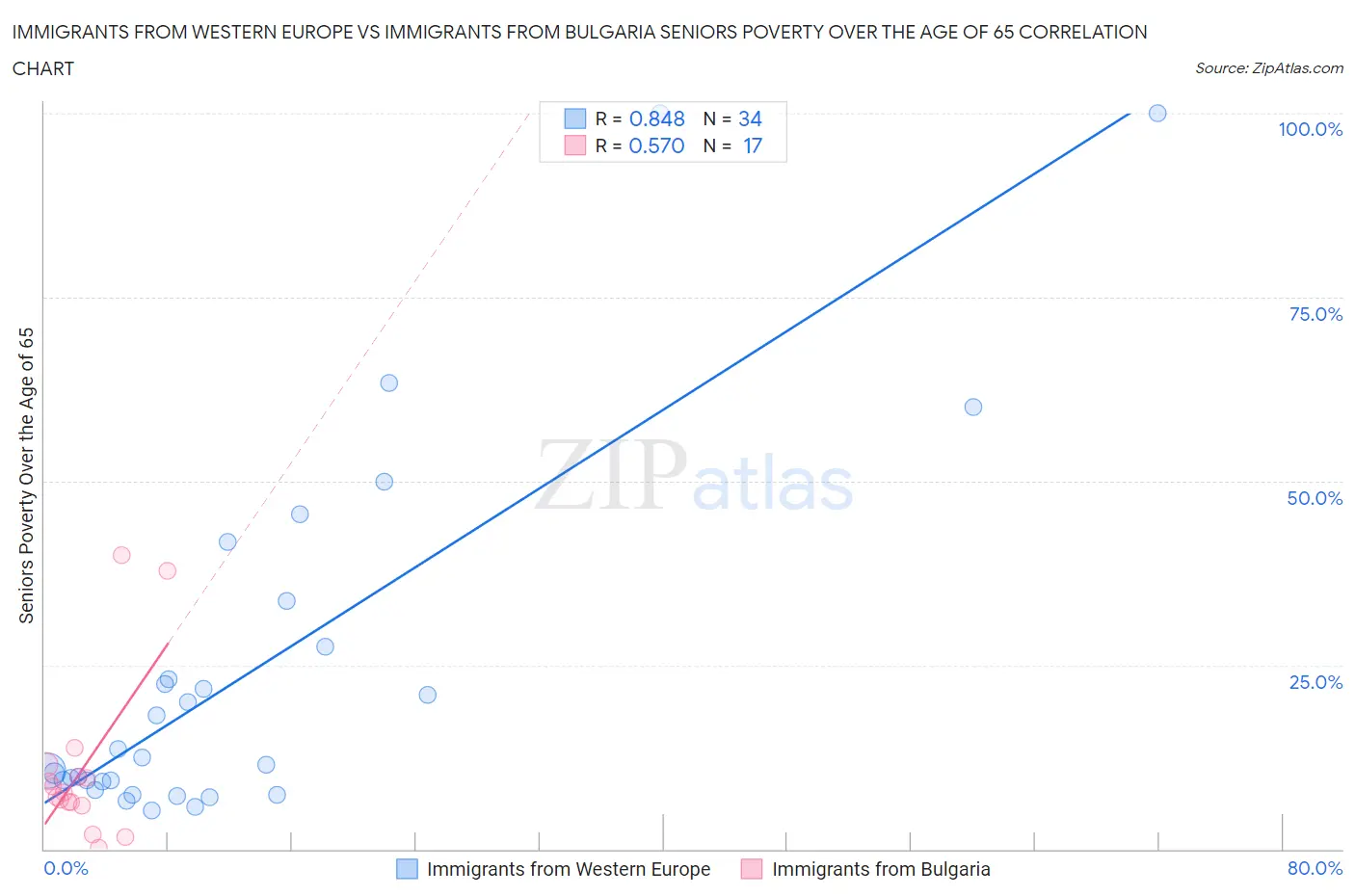 Immigrants from Western Europe vs Immigrants from Bulgaria Seniors Poverty Over the Age of 65