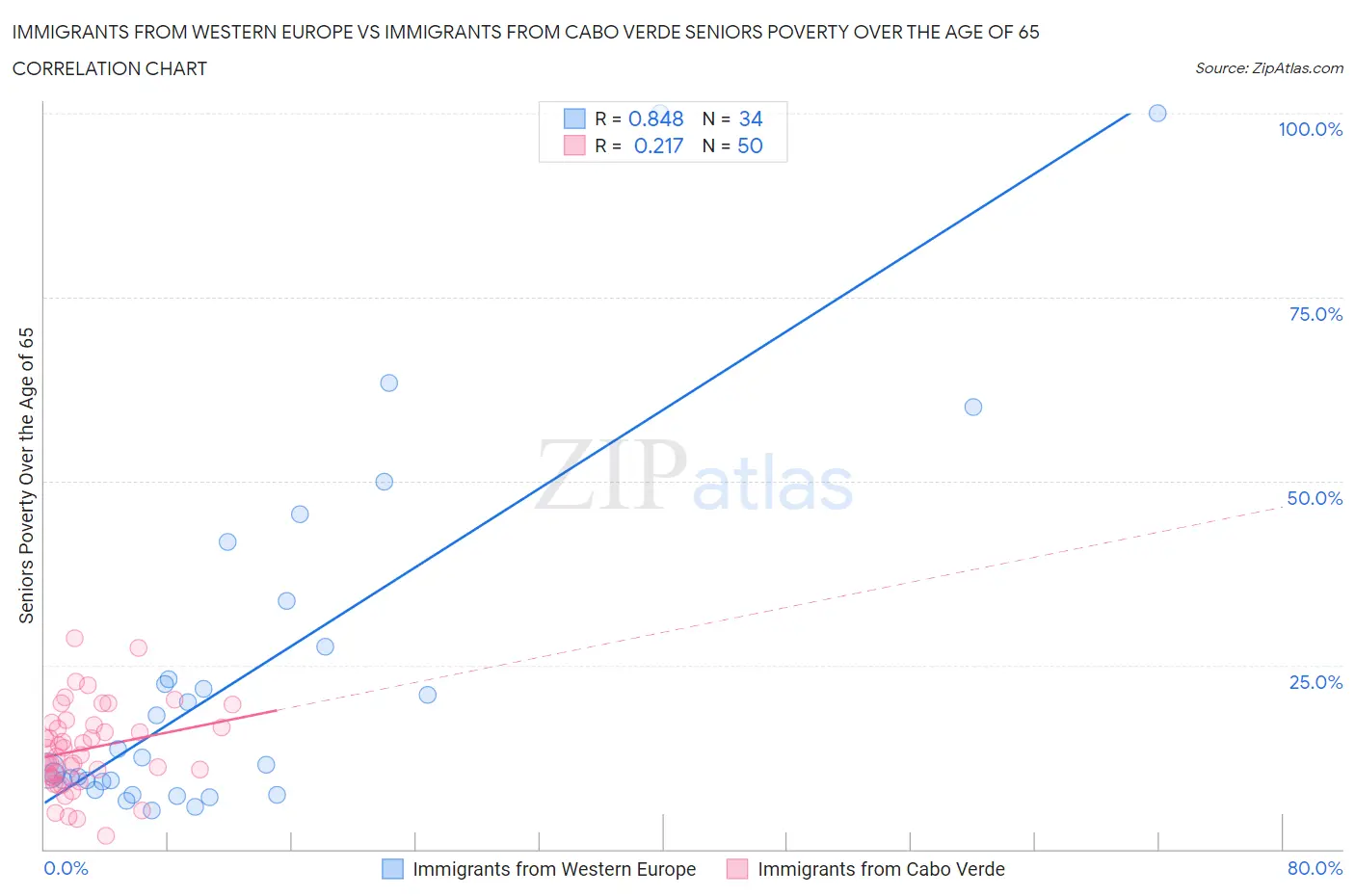 Immigrants from Western Europe vs Immigrants from Cabo Verde Seniors Poverty Over the Age of 65