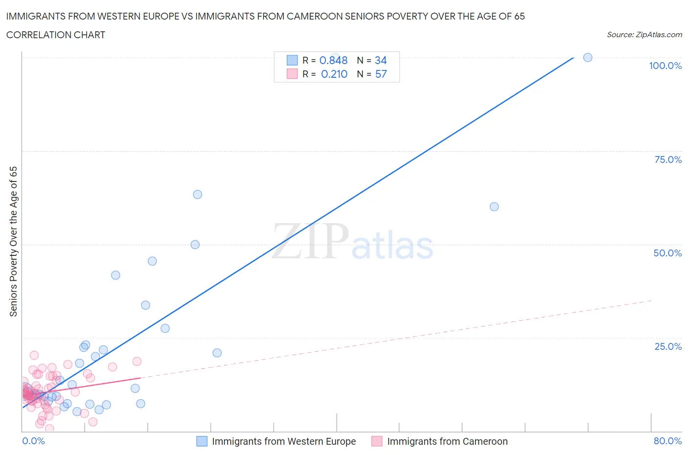 Immigrants from Western Europe vs Immigrants from Cameroon Seniors Poverty Over the Age of 65