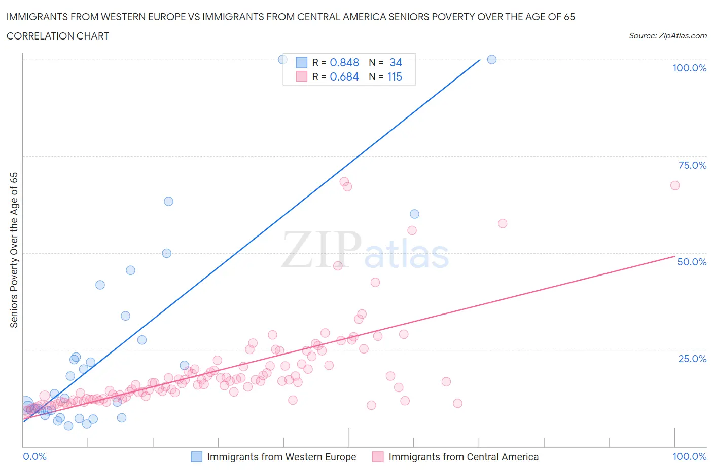 Immigrants from Western Europe vs Immigrants from Central America Seniors Poverty Over the Age of 65