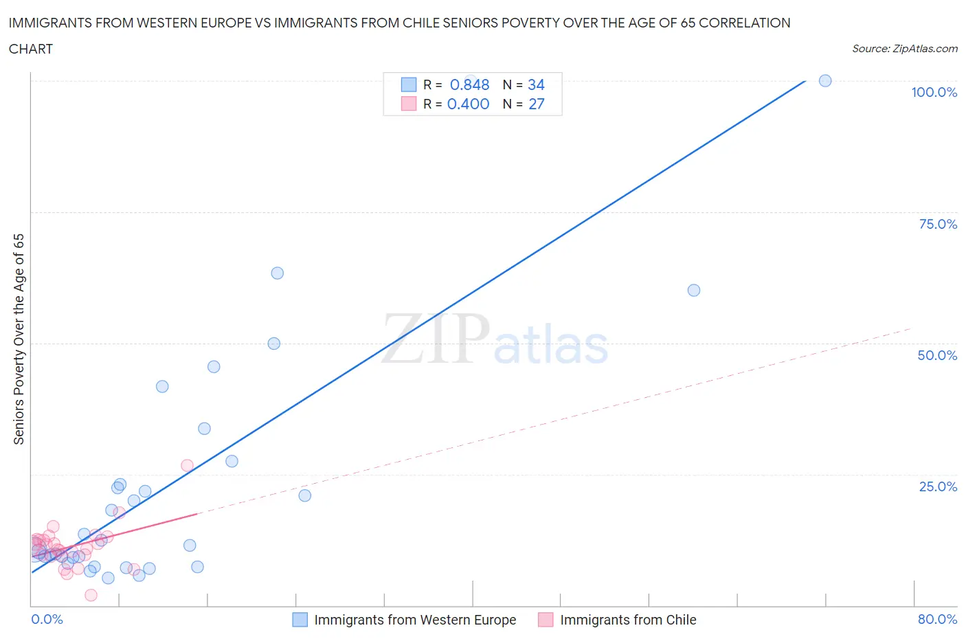 Immigrants from Western Europe vs Immigrants from Chile Seniors Poverty Over the Age of 65