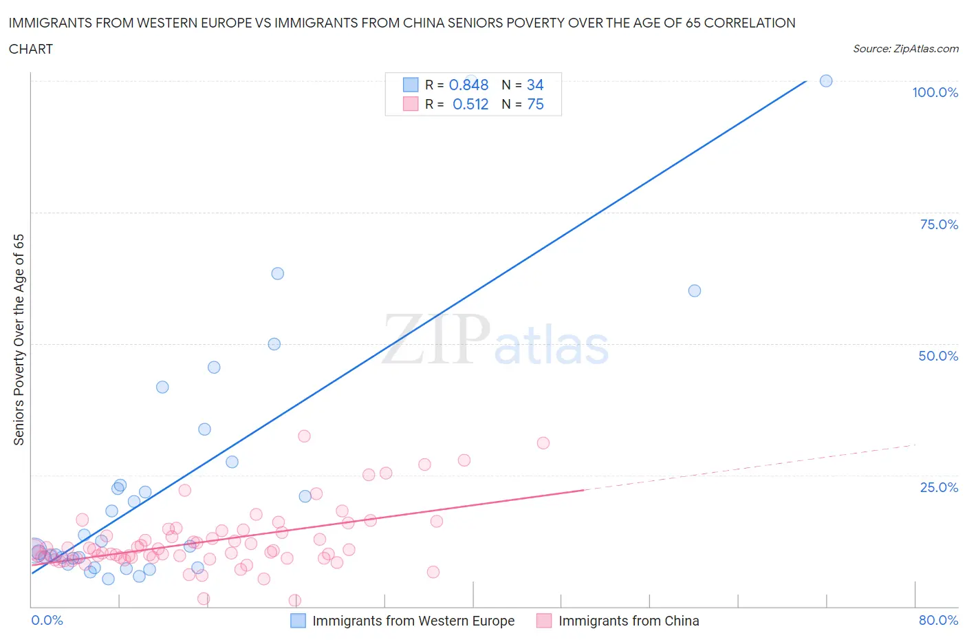 Immigrants from Western Europe vs Immigrants from China Seniors Poverty Over the Age of 65