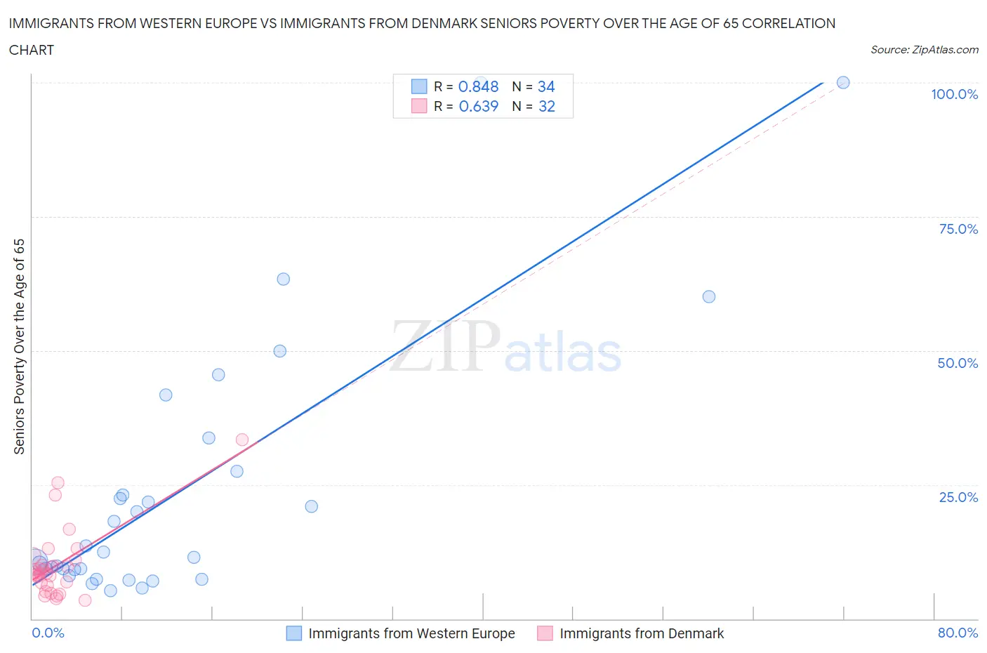 Immigrants from Western Europe vs Immigrants from Denmark Seniors Poverty Over the Age of 65
