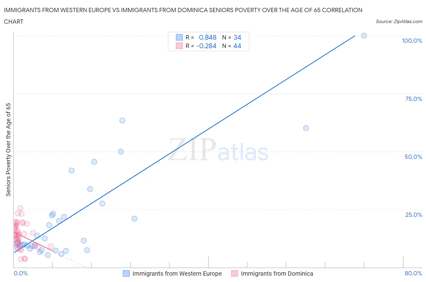 Immigrants from Western Europe vs Immigrants from Dominica Seniors Poverty Over the Age of 65