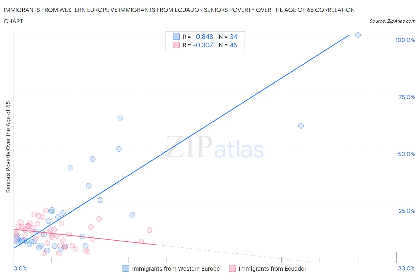 Immigrants from Western Europe vs Immigrants from Ecuador Seniors Poverty Over the Age of 65