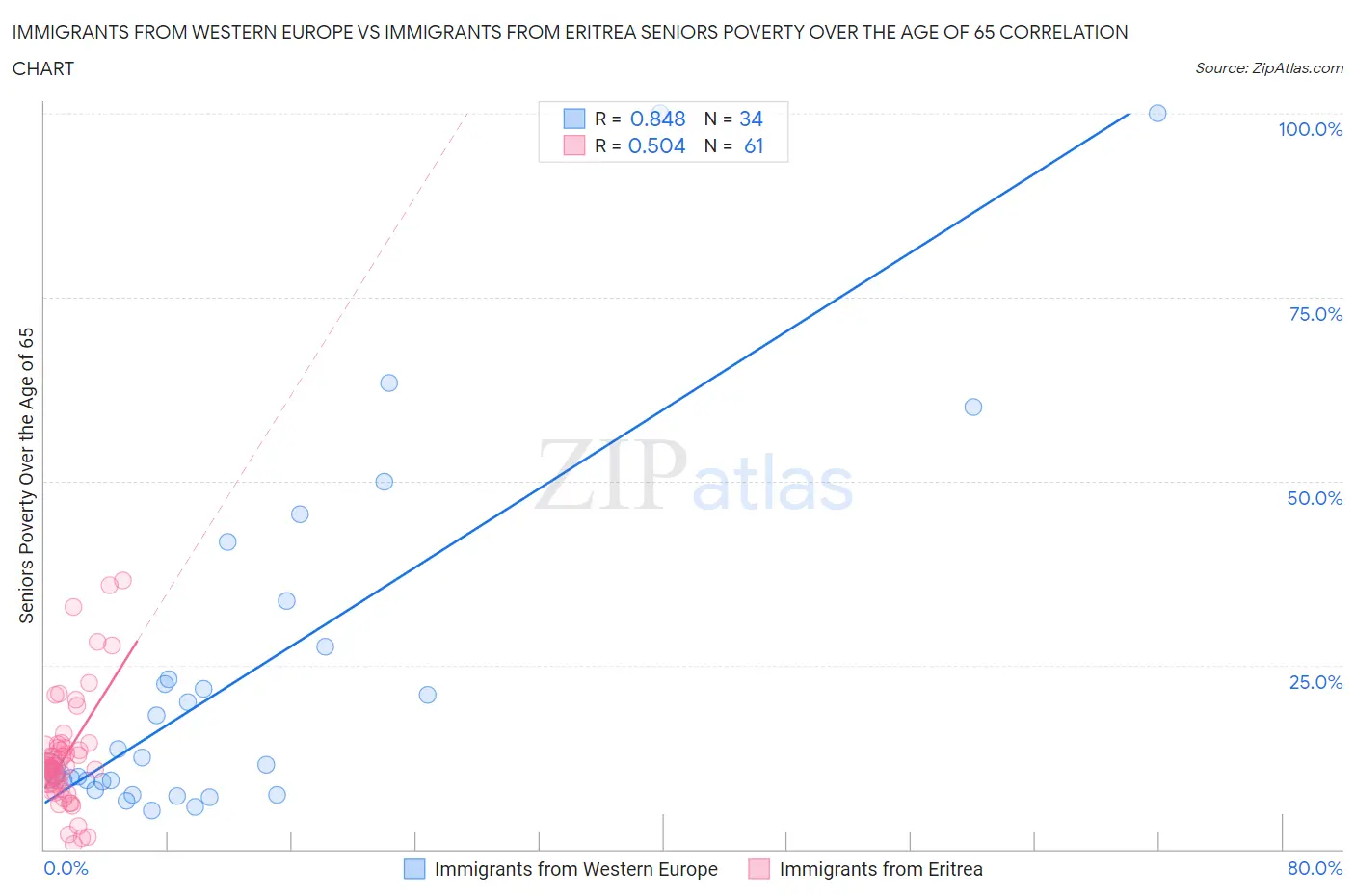 Immigrants from Western Europe vs Immigrants from Eritrea Seniors Poverty Over the Age of 65