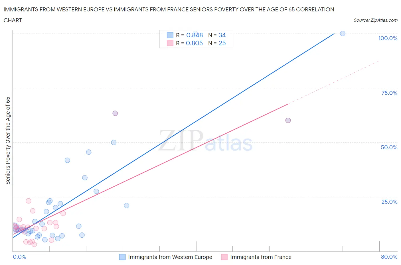 Immigrants from Western Europe vs Immigrants from France Seniors Poverty Over the Age of 65