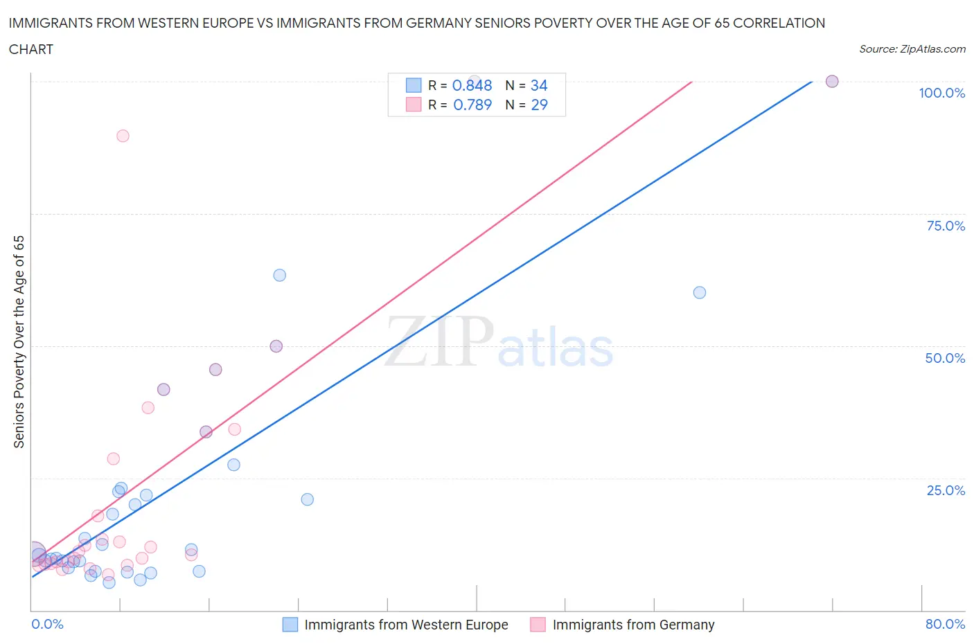 Immigrants from Western Europe vs Immigrants from Germany Seniors Poverty Over the Age of 65