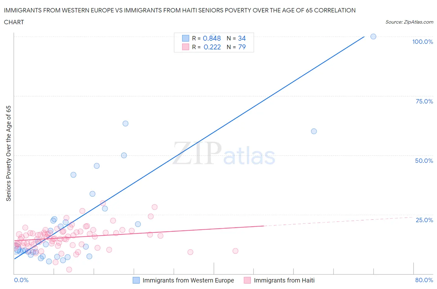Immigrants from Western Europe vs Immigrants from Haiti Seniors Poverty Over the Age of 65