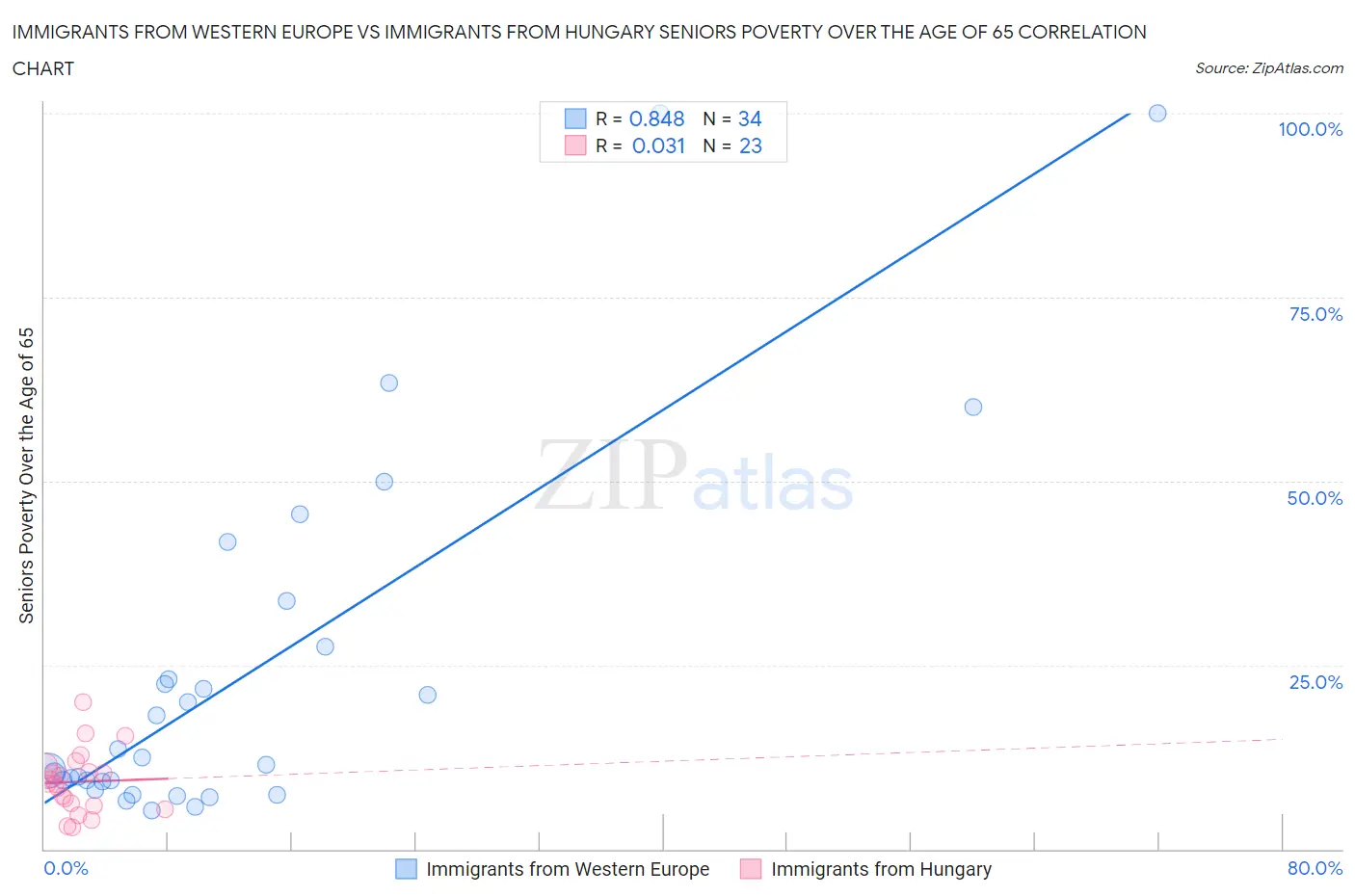 Immigrants from Western Europe vs Immigrants from Hungary Seniors Poverty Over the Age of 65