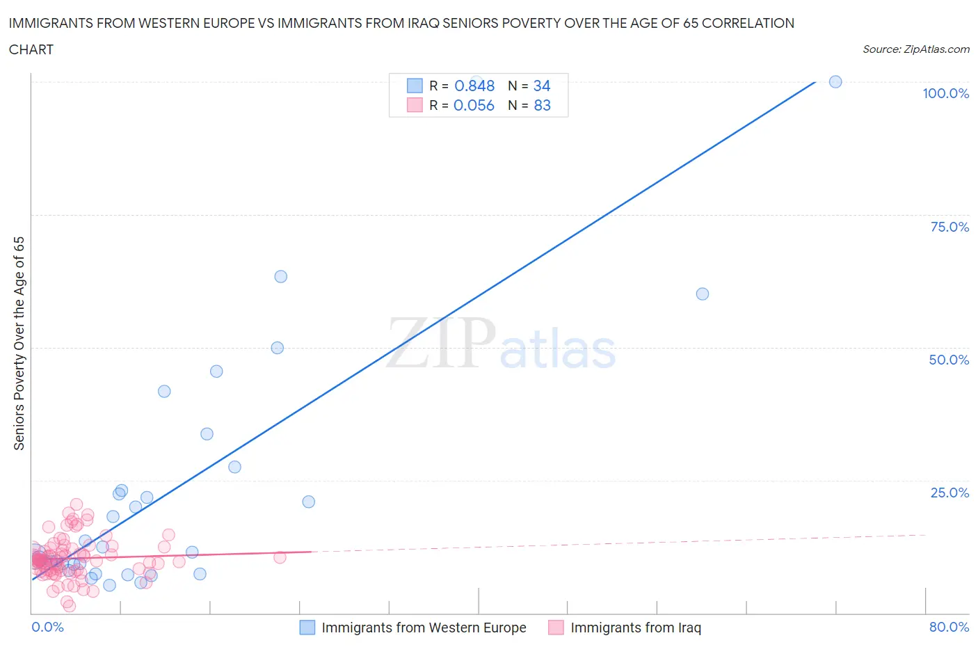 Immigrants from Western Europe vs Immigrants from Iraq Seniors Poverty Over the Age of 65