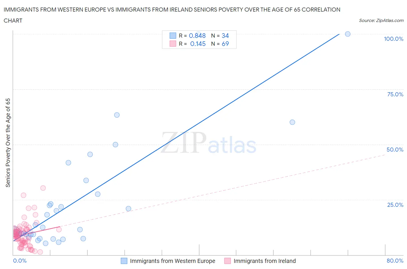 Immigrants from Western Europe vs Immigrants from Ireland Seniors Poverty Over the Age of 65