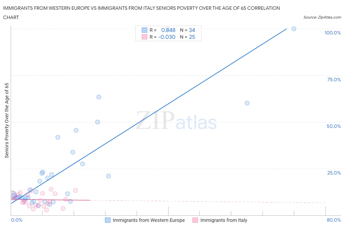 Immigrants from Western Europe vs Immigrants from Italy Seniors Poverty Over the Age of 65